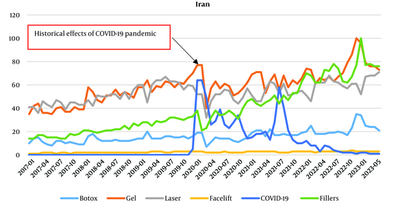 Frequency (RSV Google Trends) of search terms in Iran from January 2017 to July 2023
