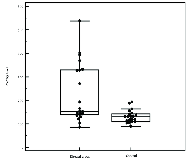 Chemokine (C-X-C motif) ligand 13 (CXCL13) level (ng/L) among patients with vitiligo compared to controls. In comparison to healthy controls, patients with vitiligo showed substantially higher blood levels of CXCL13 (mean: 227.35 ± 125.70 ng/L, range: 85.59 - 538.38 ng/L) (P = 0.002*).