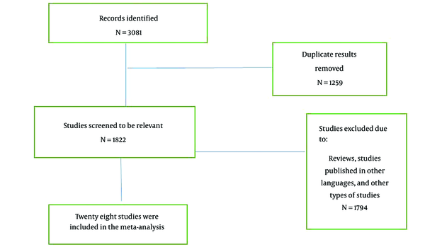 The flow diagram summarizing the selection of eligible studies