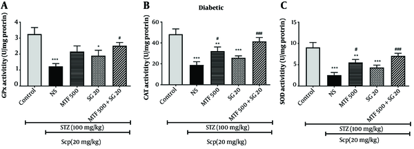 Pre-treatment effects of metformin (MTF) and sitagliptin (SG) on antioxidant enzymes (catalase [CAT], superoxide dismutase [SOD], and glutathione peroxidase [GPx]) in diabetic mice. Each value represents the mean ± standard error of the mean (SEM) for 8 mice. * Significantly different from the control group (* P < 0.05, ** P < 0.01, *** P < 0.001). # Significantly different from the scopolamine (SCP)-treated group (# P < 0.05, ## P < 0.01, ### P < 0.001).