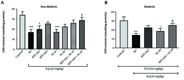 Effect of metformin (MTF) and sitagliptin (SG) on glutathione (GSH) content each value represents the mean ± standard error of the mean (SEM) for 8 mice. * Significantly different from the control group (* P < 0.05, ** P < 0.01, *** P < 0.001). # Significantly different from the scopolamine (SCP) group (# P < 0.05, ## P < 0.01, ### P < 0.001).