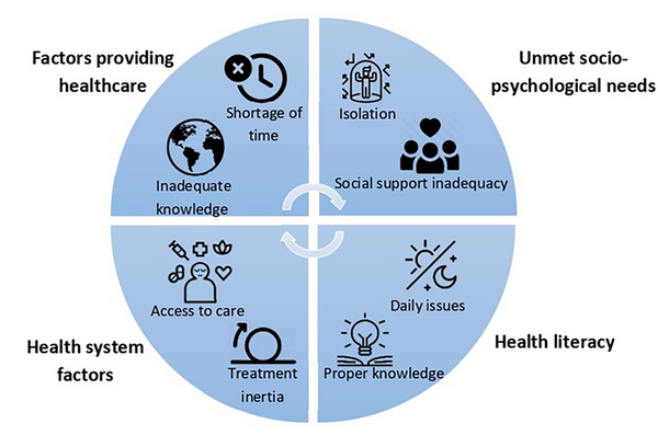 A Study On Social Factors Fffecting Type 2 Diabetes Self-management, A 