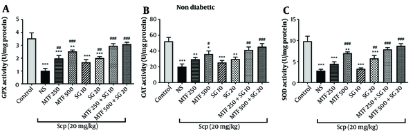 Pre-treatment effects of metformin (MTF) and sitagliptin (SG) on antioxidant enzymes (catalase [CAT], superoxide dismutase [SOD], and glutathione peroxidase [GPx]) in non-diabetic mice. Each value represents the mean ± standard error of the mean (SEM) for 8 mice. * Significantly different from the control group (* P < 0.05, ** P < 0.01, *** P< 0.001). # Significantly different from scopolamine (SCP)-treated group (# P < 0.05, ## P < 0.01, ### P < 0.001).