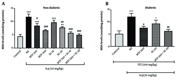 Effect of metformin (MTF) and sitagliptin (SG) on malondialdehyde (MDA) level each value represents the mean ± standard error of the mean (SEM) for 8 mice. * Significantly different from the control group (* P < 0.05, ** P < 0.01, *** P < 0.001). # Significantly different from the scopolamine (SCP) group (# P < 0.05, ## P < 0.01, ### P < 0.001).