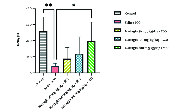 Naringin restored scopolamine (SCO)-induced memory impairment. Passive avoidance test analysis showed that the step-through latency time decreased in the saline + SCO group compared to the control group (P < 0.01). Pretreatment with naringin (14 continuous days) restored SCO-induced memory dysfunction (mean ± SD) (P < 0.05). One-way ANOVA and post-hoc LSD analysis (*P < 0.05; **P < 0.01; ***P < 0.001; and ****P < 0.0001).