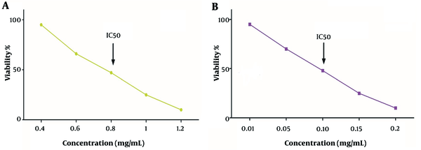 Determination of half maximal inhibitory concentration (IC50) values of Allium jesdianum extract on normal fibroblast cell line (AGO-1522) (A375) (A) and human melanoma cell lines (B) during 24 hours. Cytotoxicity was measured using MTT dye. The IC50 value indicates the concentration at which 50% of the cells are unable to survive and cease to proliferate.