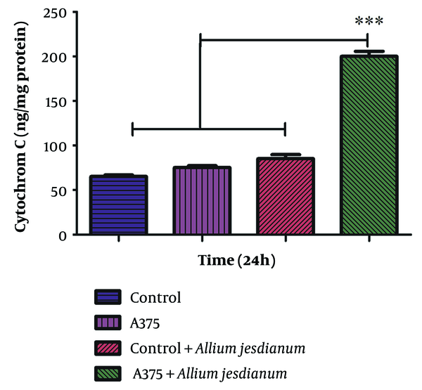 Effect of Allium jesdianum extract on the cytochrome c release using human melanoma cell line (A375) and normal fibroblast cell line (Control). Cytochrome c released was assayed spectrophotometrically (450 nm) by the enzyme-linked immunosorbent assay (ELISA) kit. Values are indicated as mean ± standard deviation (SD) (n = 3). *** P < 0.001, a significant difference compared to control cells