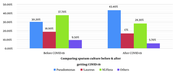 Comparing sputum culture of CF patients