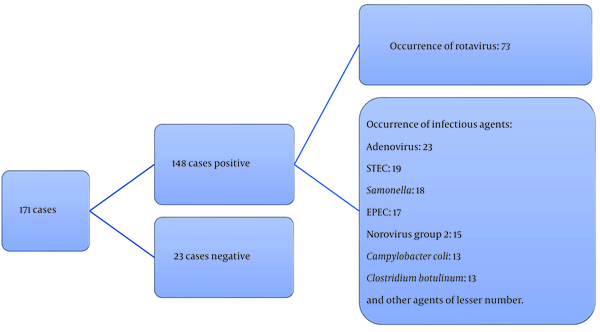 Occurrence of microbial agents in children with acute diarrhea as determined by real-time polymerase chain reaction (PCR) results.