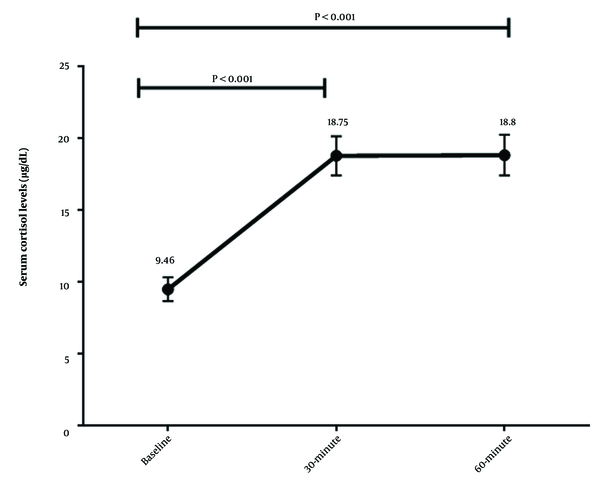 Changes in serum cortisol level in response to cosyntropin test