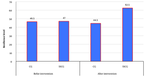 The comparison of resilience levels between CG and SSCG before and after intervention