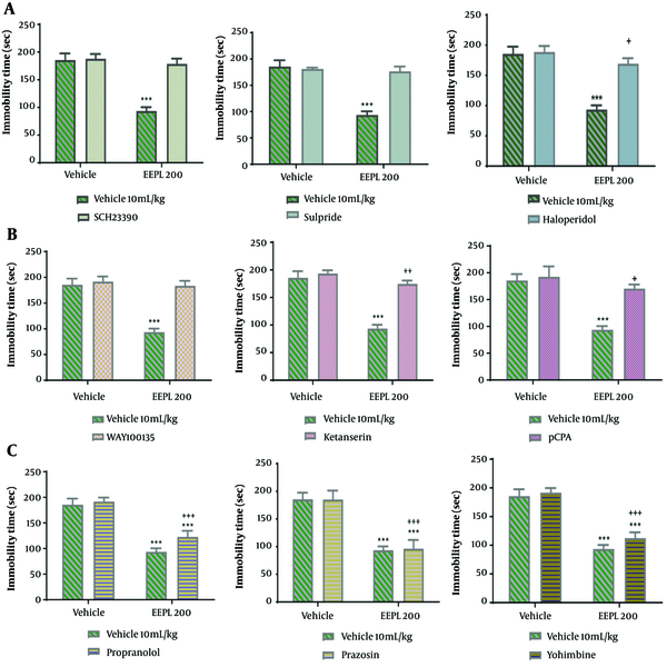The effects of pretreating mice with different dopaminergic, serotonergic, and noradrenergic receptor antagonists on the antidepressant-like effect of EEPL (200 mg/kg) in TST (mean ± SD; n = 6) (*** shows a significant difference from the vehicle groups at P < 0.001; +, ++, +++ shows a significant difference from the EEPL group at P < 0.05, P < 0.01, and P < 0.001, respectively).