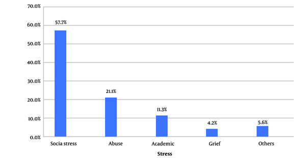 Distribution of triggers of deliberate self-harm among patients presenting to a tertiary hospital in Oman (N = 98). Note: Percentages do not add up to 100%, as some participants might have reported more than one trigger.