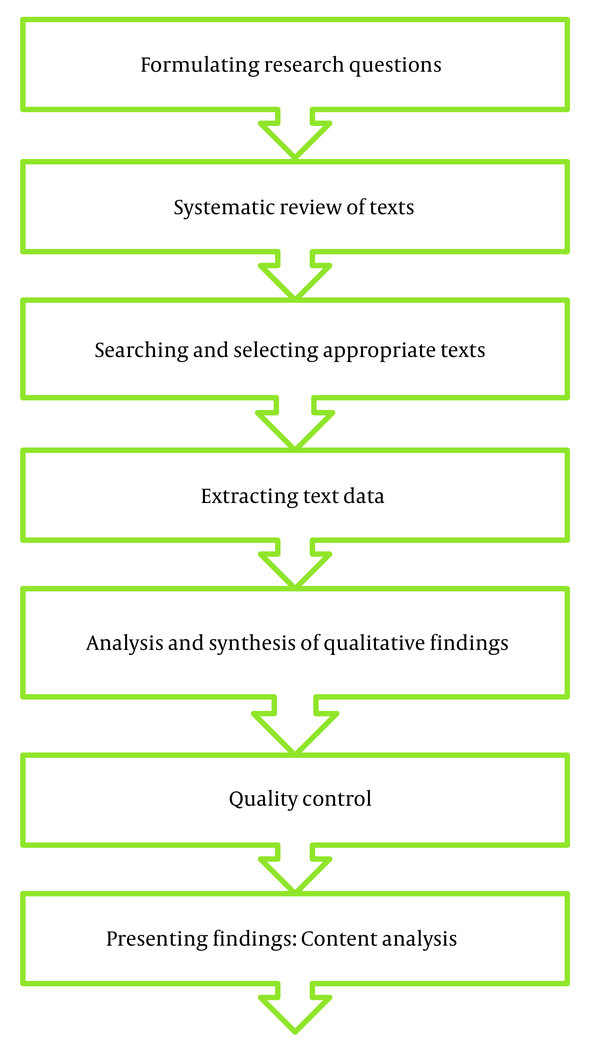 Applying a Meta-synthesis Approach to Present a Blended Learning Model ...