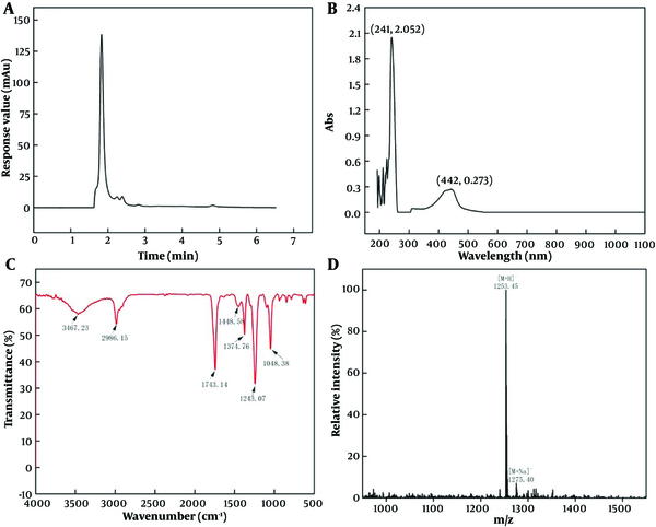 Identification of the yellow pigment. A, analysis of pigment purity by HPLC; B, UV-vis absorption spectral analysis of P.