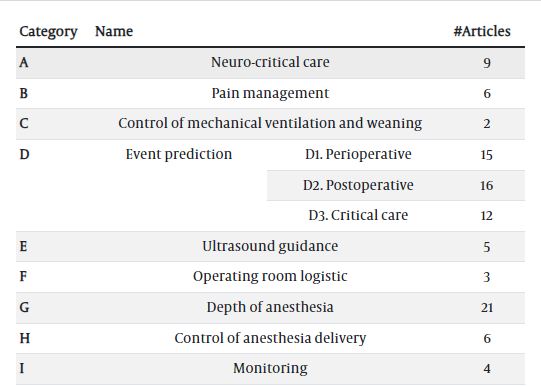 Machine Learning-Guided Anesthesiology: A Review of Recent 