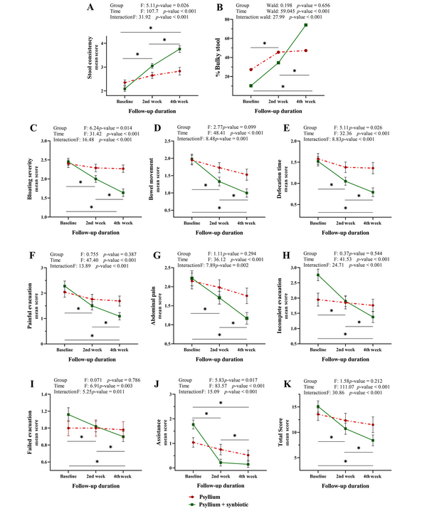 The interaction effect of time and type of treatment on related indexes of constipation. Patients treated with synbiotics achieved a significant improvement in constipation. However, significant changes were not observed in the psyllium-alone receiving group. The main effects and interactions of the treatment group and administration duration on the rate of treatment response were evaluated by repeated measures ANOVA. Line graphs illustrate means as symbols and SD at the whiskers. Intersecting lines on the plot indicate an interaction. Following a significant repeated measures ANOVA, a Bonferroni post-hoc test was applied to adjust for multiple comparisons: the time intervals were compared pairwise in the synbiotic-containing group, *P < 0.05, **P < 0.01 shown as a line.