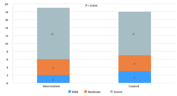 Comparison of obstructive sleep apnea (OSA) severity between the intervention and control groups based on Fisher’s exact test