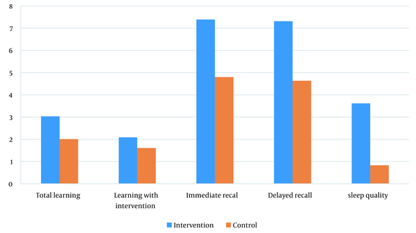 Changes in the mean scores of total learning, learning with intervention, immediate recall, delayed recall, and sleep quality in the intervention and control groups