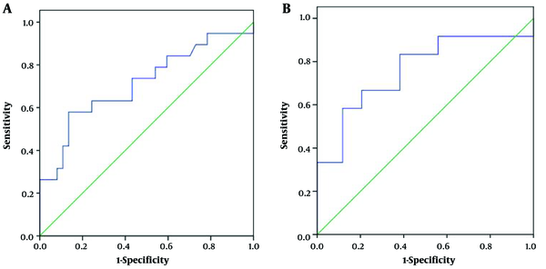The ROC curves for all lesions (A, AUC = 0.71) and mass lesions (B, AUC = 0.76) (ROC, receiver operating characteristic; AUC, area under the ROC curve).