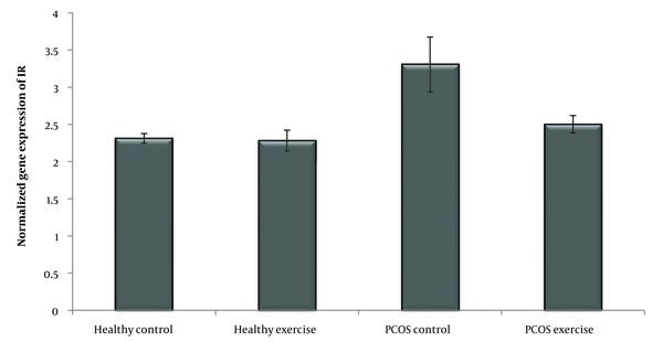 Changes in IR in the studied groups. All groups significantly decreased compared with PCOS control.
