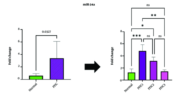 Expression of miR-34a in Children with Progressive Familial
