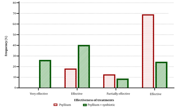 The effectiveness of treatments. The evaluation was performed at the end of the treatments. Of the synbiotic-containing group, 75.44% considered the treatment to be very effective, effective, or partially effective, compared to only 30.91% in the psyllium-alone group. Conversely, patients in whom the treatment was not effective were more common in the psyllium group than in the synbiotic + psyllium group (69.09% vs. 24.56%). These data are presented based on the per-protocol (PP) analysis, and the comparison was performed using the chi-Square test (P < 0.001).