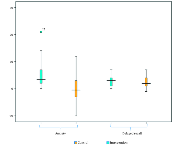 Median changes in anxiety and delayed recall scores in the intervention and control groups