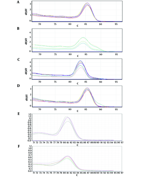 The melting curves of GAPDH (A); ZEB1 (B); ZEB2 (C); E- cadherin (D); SNORD47 (E); and miR-101 (F) show the specificity of the reaction and the presence of only one product in the reaction due to the presence of only one peak in the graph.