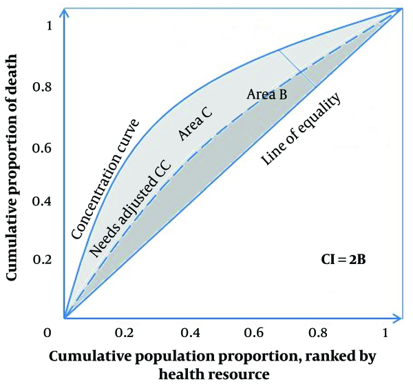 Investigating The Inequality Trend In Health Resource Distribution In 