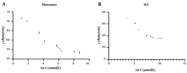 Plot of surface tension versus logarithmic concentration of poloxamer and SLS for evaluation of surface excess (Γ) for surfactants (N = 3). Plot of surface tension versus logarithmic concentration of poloxamer and SLS for evaluation of surface excess (Γ) for surfactants (N = 3).