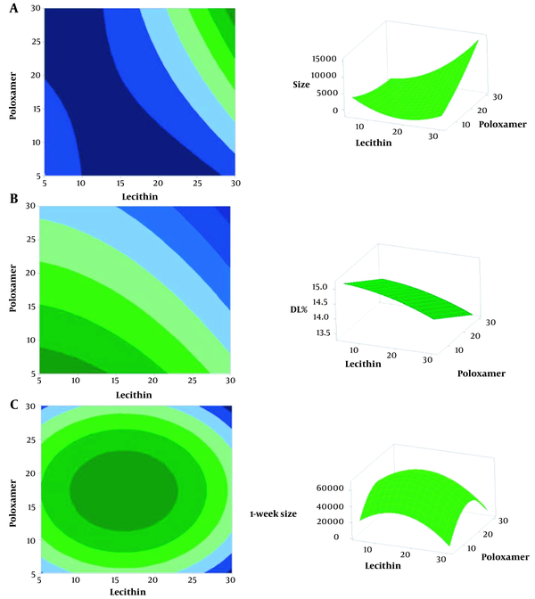 Effect of poloxamer and lecithin with a fixed amount of SLS (7mg) on (A)particle size, (B)DL%, (C)one-week size. Plots could not be plotted for span value, as the model was not suitable for span value. Left and right are contour plot and surface plot, respectively. Effect of poloxamer and lecithin with a fixed amount of SLS (7mg) on (A)particle size, (B)DL%, (C)one-week size. Plots could not be plotted for span value, as the model was not suitable for span value. Left and right are contour plot and surface plot, respectively.