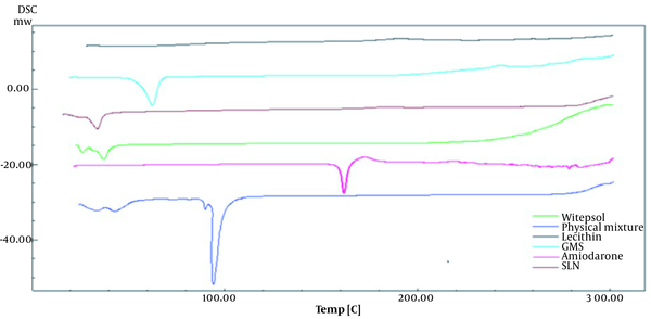 Differential scanning calorimetry (DSC) thermogram of formulation components and SLNs. Differential scanning calorimetry (DSC) thermogram of formulation components and SLNs.