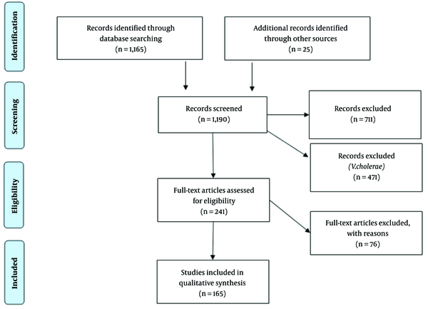 Exposing Vibriosis: A Scoping Review Of The Literature Regarding 