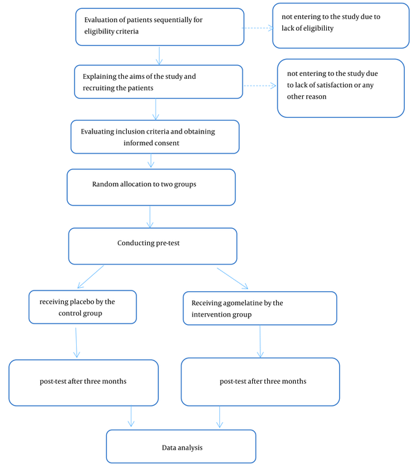 Study Protocol For Assessing The Effectiveness Of Agomelatine On The 