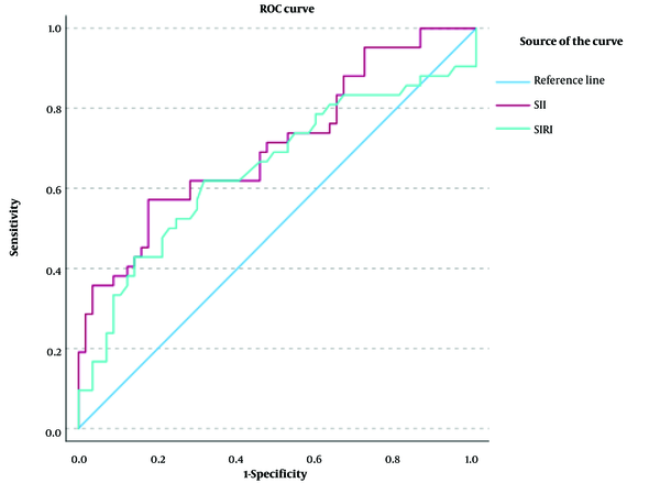 Systemic Inflammation Response Index And Immune-inflammation Index As 