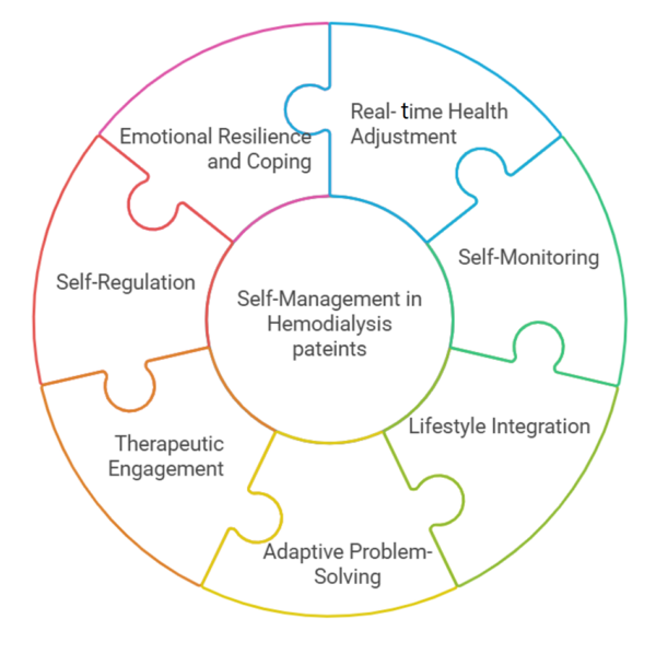 Self-Management in Hemodialysis Patients: A Concept Analysis