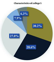 Characteristics of College Students Attending the Smoking Cessation Clinic at Sultan Qaboos University Hospital: A Cross-Sectional Study