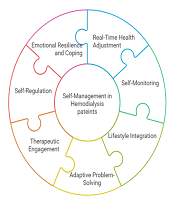 Self-Management in Hemodialysis Patients: A Concept Analysis