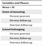 The Effectiveness of Meaning-Oriented Training on Sense of Meaning and School Belonging in Students with Symptoms of Procrastination
