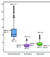 The Association Between Stigma with Women's Demographic and Obstetrical Characteristics in the Infertility Clinic: A Cross-Sectional Study