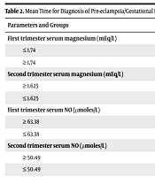 Serum Magnesium and Nitric Oxide Levels in Early Detection of Pre-eclampsia and Gestational Hypertension
