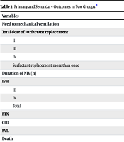 Investigating the Success Rate of Non-invasive Cycled-PAP in Managing Respiratory Distress Syndrome in Preterm Infants: A Clinical Trial Comparing NIPPV and Synchronized-NIPPV