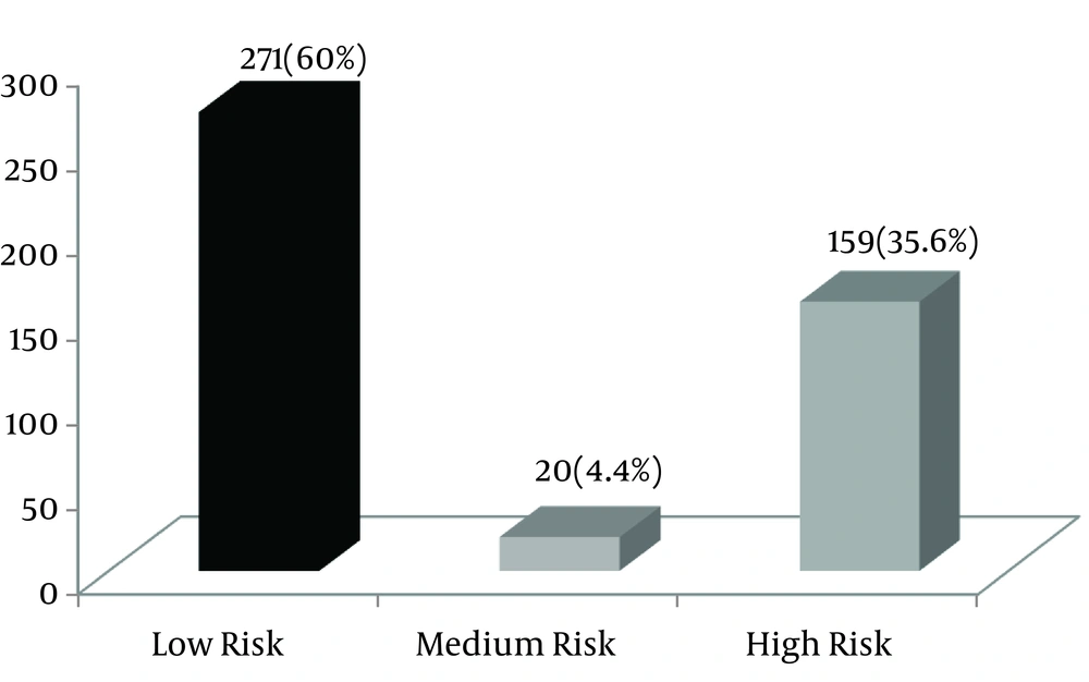 Prevalence of malnutrition according to MUST classification Prevalence of malnutrition according to MUST classification
