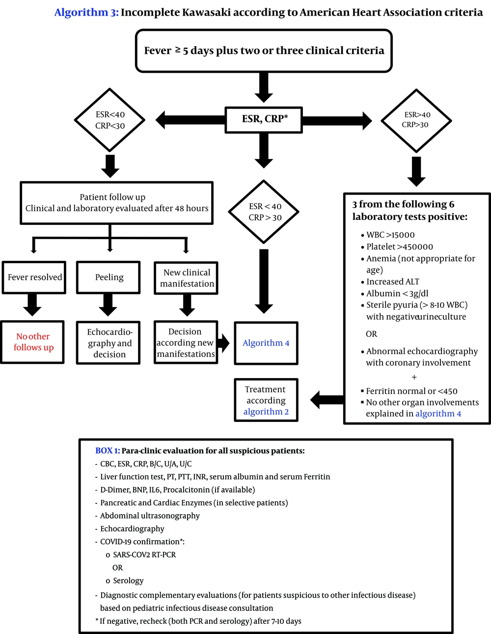 Approach to Kawasaki-like syndromes in pandemic COVID-19: The Tehran Children’s Medical Center Protocol (algorithm 3); designed by Pediatric Rheumatology Department confirmed by Pediatric Infectious Diseases, Pediatric Intensive Care, Pediatric Cardiology, and Pediatric Emergency Departments. Approach to Kawasaki-like syndromes in pandemic COVID-19: The Tehran Children’s Medical Center Protocol (algorithm 3); designed by Pediatric Rheumatology Department confirmed by Pediatric Infectious Diseases, Pediatric Intensive Care, Pediatric Cardiology, and Pediatric Emergency Departments.