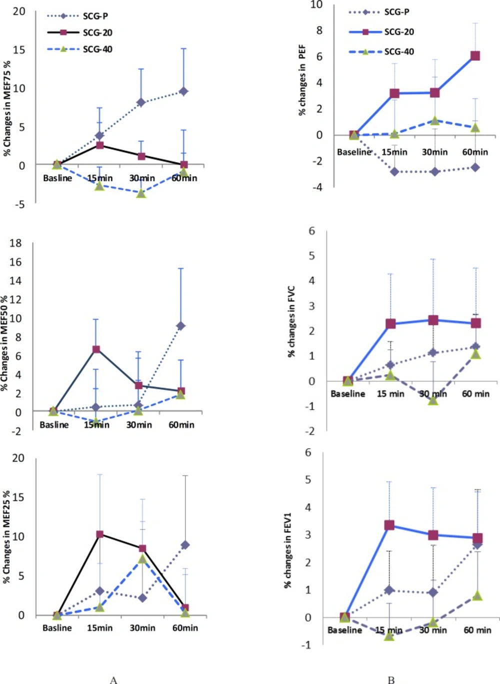 (A) Effects of a single dose of sodium cromoglycate (cromolyn) on maximal expiratory flow when 75%, 50% and 25% of the forced vital capacity remained in the lungs, which are MEF75%, MEF50% and MEF25% respectively, in adult asthmatics. SCG-P: placebo group, SCG-20: cromolyn 20 mg group, SCG-40: cromolyn 40 mg group. ,(B) Effects of a single dose of sodium cromoglycate (cromolyn) on lung function variables in adult asthmatics. PEF: peak expiratory flow, FEV1: Forced expiratory flow in one second, FVC: forced vital capacity. SCG-P: placebo group, SCG-20: cromolyn 20 mg group, SCG-40: cromolyn 40 mg group. Data are expressed as mean ± SEM. n = 12 in cromolyn 40 mg, n = 14 in placebo and cromolyn 20 mg