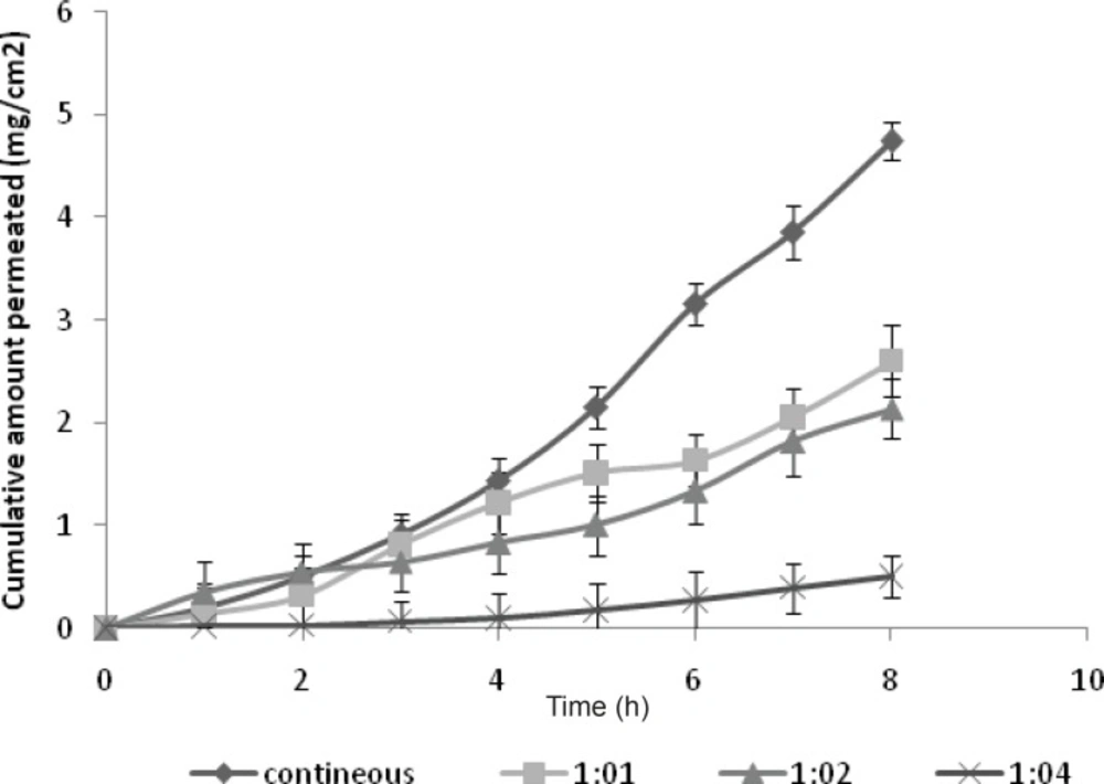Effect of pulsatile current