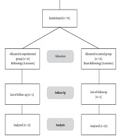 Archives of Neuroscience