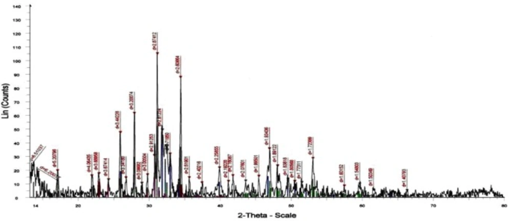 XRD patterns of the sample prepared with Ca/P molar ratio 1.67 under pH control calcined at 1000 °C