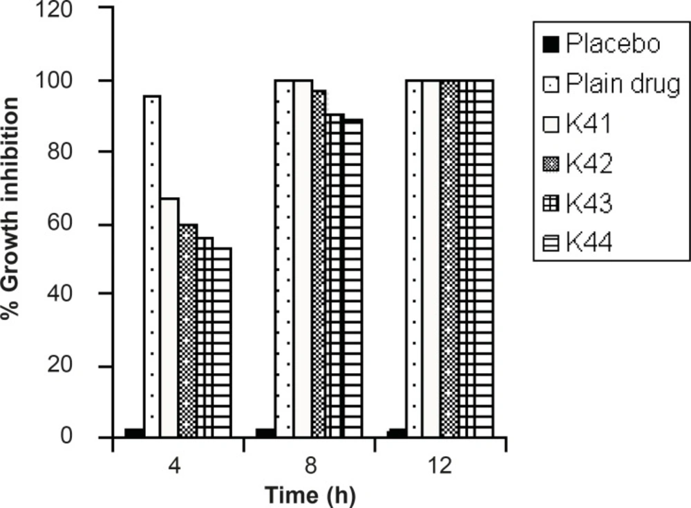 Percentage growth inhibitions of formulations